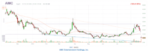 amc stock fintechzoom